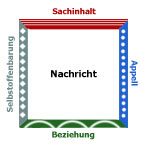 Vier-Seiten Modell