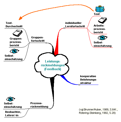 Leistungsrückmeldung