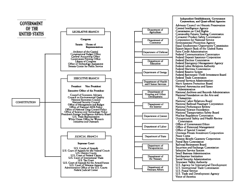 Us Government Breakdown Chart